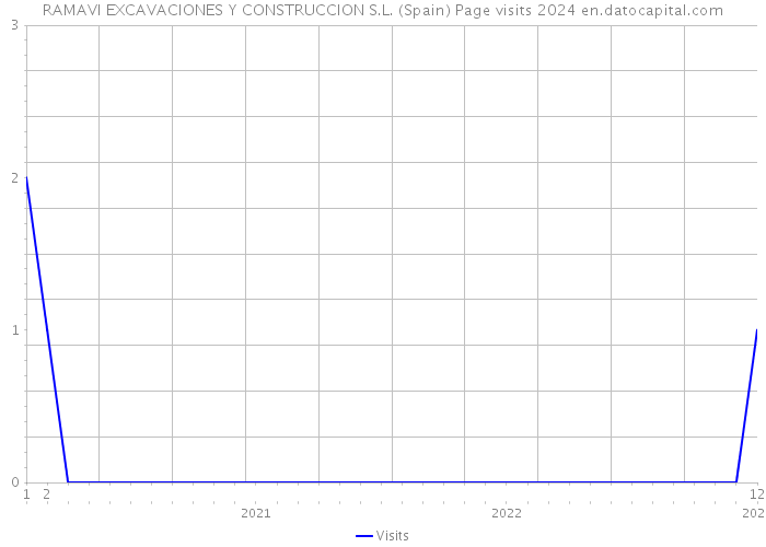 RAMAVI EXCAVACIONES Y CONSTRUCCION S.L. (Spain) Page visits 2024 