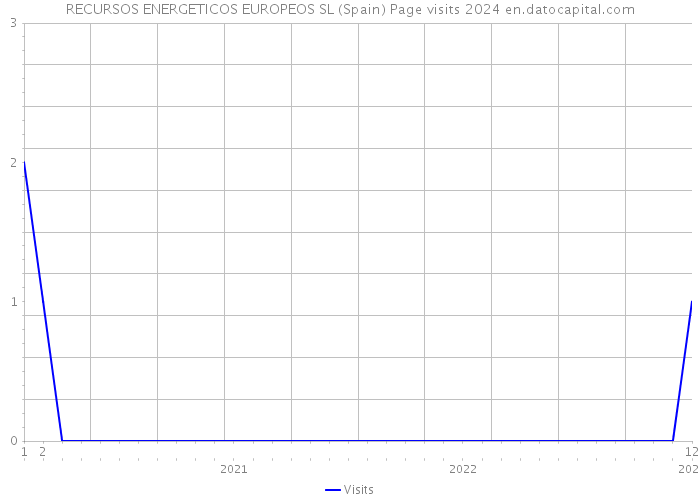 RECURSOS ENERGETICOS EUROPEOS SL (Spain) Page visits 2024 