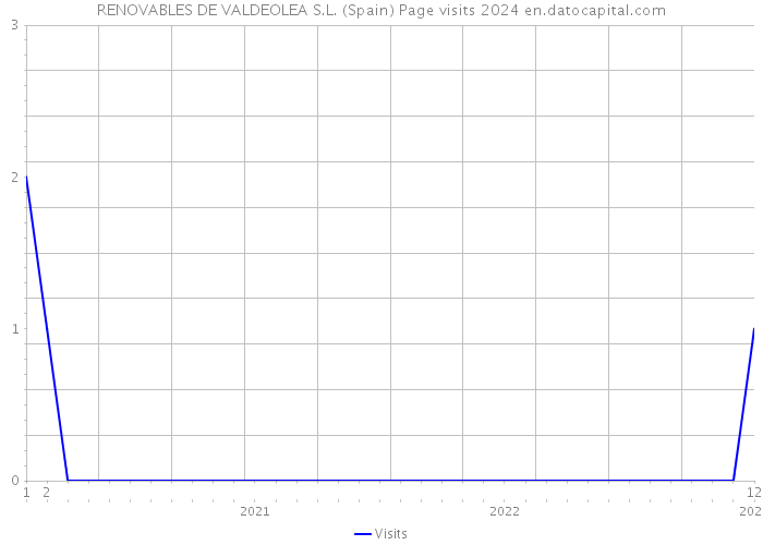 RENOVABLES DE VALDEOLEA S.L. (Spain) Page visits 2024 