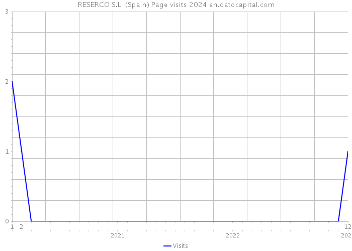 RESERCO S.L. (Spain) Page visits 2024 