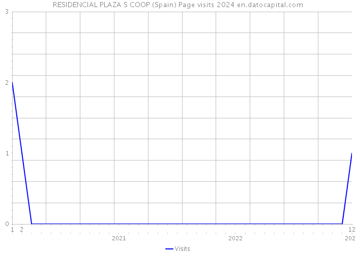 RESIDENCIAL PLAZA S COOP (Spain) Page visits 2024 
