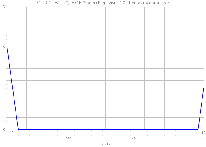 RODRIGUEZ LUQUE C.B (Spain) Page visits 2024 