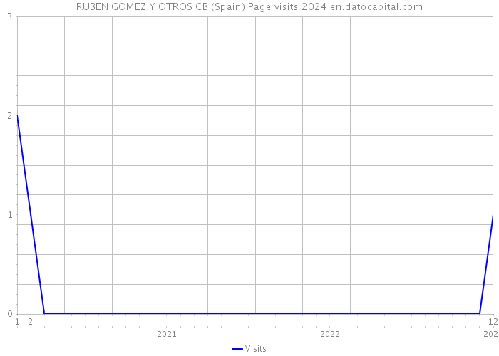 RUBEN GOMEZ Y OTROS CB (Spain) Page visits 2024 