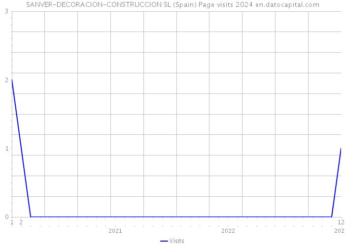 SANVER-DECORACION-CONSTRUCCION SL (Spain) Page visits 2024 