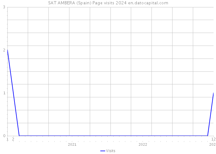 SAT AMBERA (Spain) Page visits 2024 
