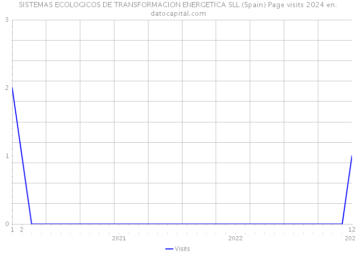 SISTEMAS ECOLOGICOS DE TRANSFORMACION ENERGETICA SLL (Spain) Page visits 2024 