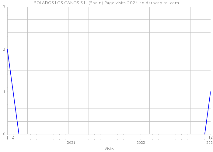 SOLADOS LOS CANOS S.L. (Spain) Page visits 2024 