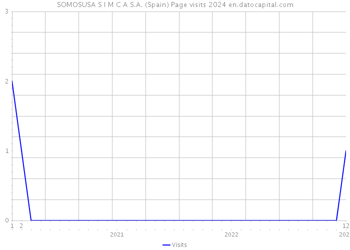 SOMOSUSA S I M C A S.A. (Spain) Page visits 2024 