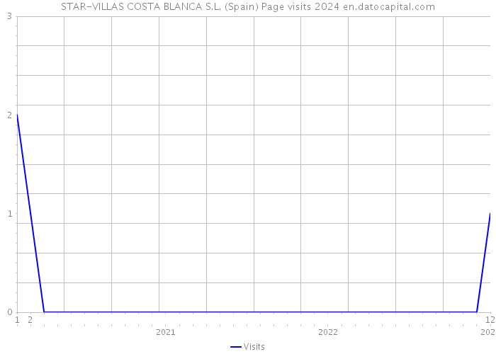 STAR-VILLAS COSTA BLANCA S.L. (Spain) Page visits 2024 