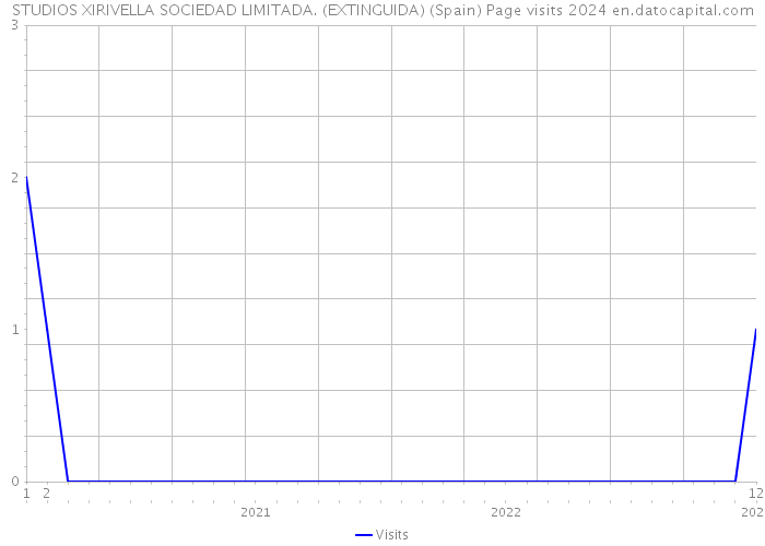 STUDIOS XIRIVELLA SOCIEDAD LIMITADA. (EXTINGUIDA) (Spain) Page visits 2024 