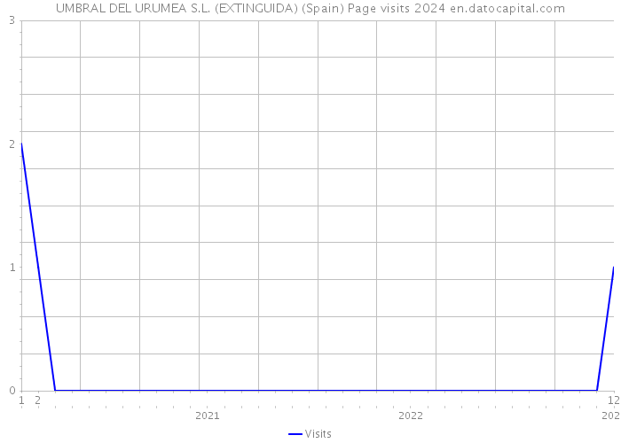 UMBRAL DEL URUMEA S.L. (EXTINGUIDA) (Spain) Page visits 2024 