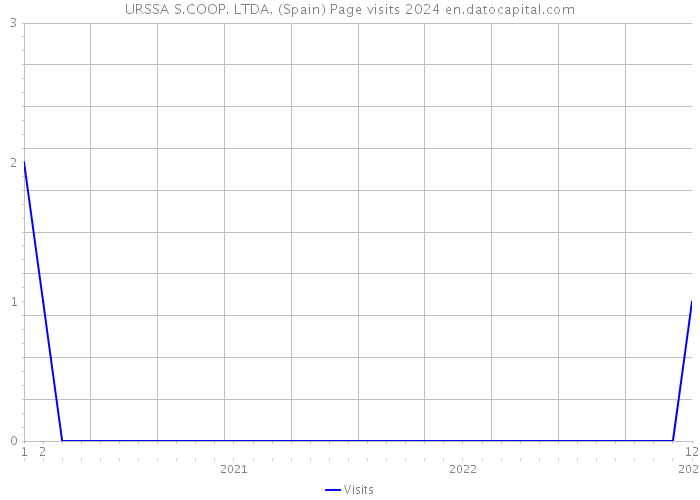 URSSA S.COOP. LTDA. (Spain) Page visits 2024 