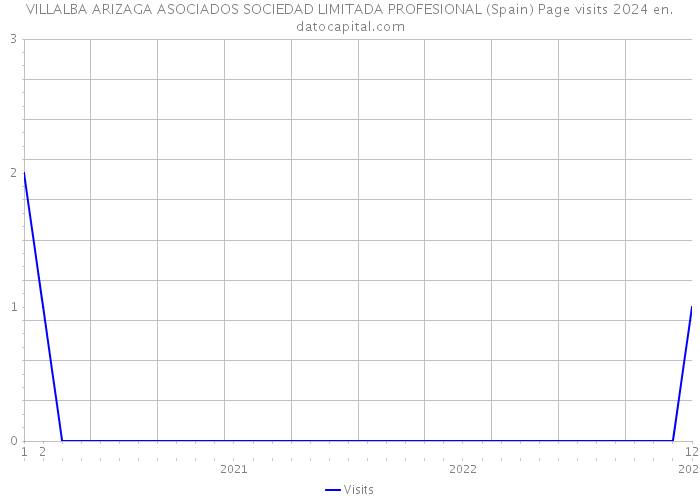 VILLALBA ARIZAGA ASOCIADOS SOCIEDAD LIMITADA PROFESIONAL (Spain) Page visits 2024 