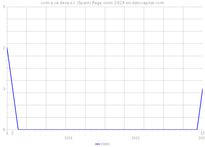 com a ca deva s.l. (Spain) Page visits 2024 