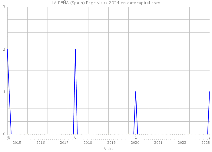 LA PEÑA (Spain) Page visits 2024 