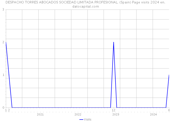 DESPACHO TORRES ABOGADOS SOCIEDAD LIMITADA PROFESIONAL. (Spain) Page visits 2024 