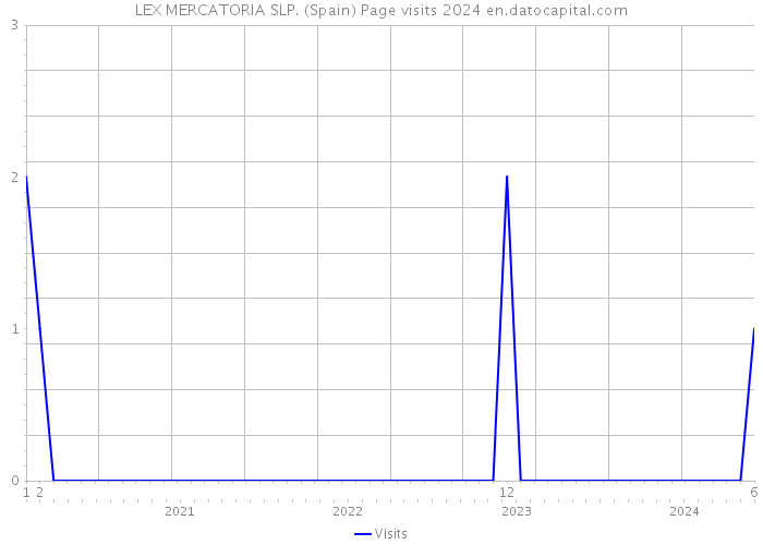 LEX MERCATORIA SLP. (Spain) Page visits 2024 