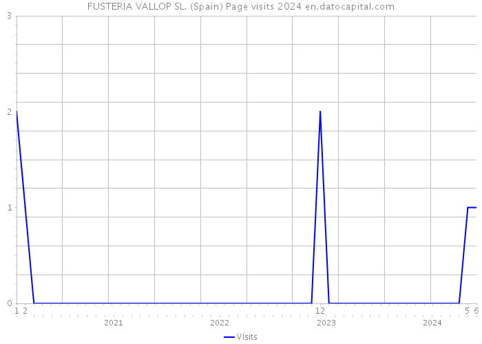 FUSTERIA VALLOP SL. (Spain) Page visits 2024 