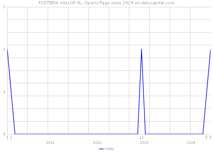 FUSTERIA VALLOP SL. (Spain) Page visits 2024 