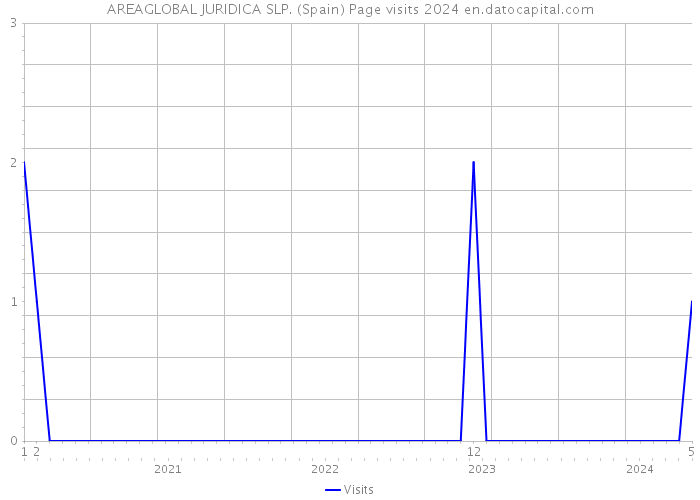 AREAGLOBAL JURIDICA SLP. (Spain) Page visits 2024 
