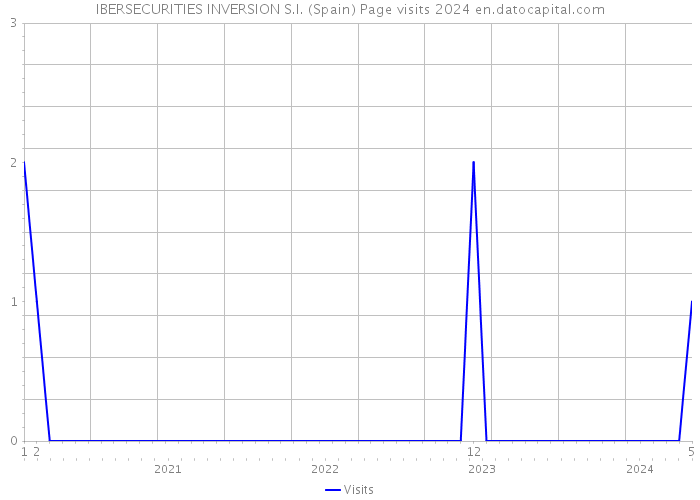 IBERSECURITIES INVERSION S.I. (Spain) Page visits 2024 