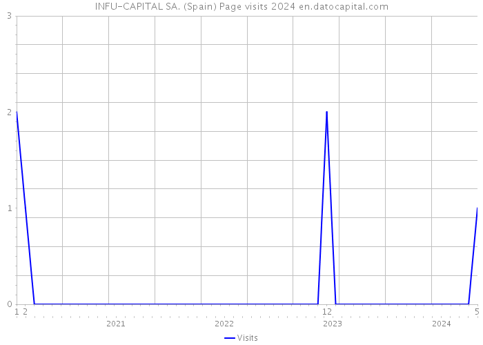 INFU-CAPITAL SA. (Spain) Page visits 2024 