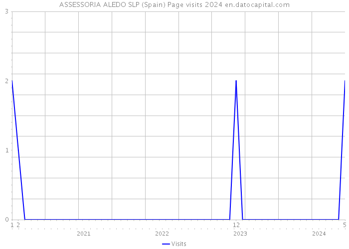 ASSESSORIA ALEDO SLP (Spain) Page visits 2024 