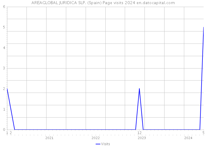 AREAGLOBAL JURIDICA SLP. (Spain) Page visits 2024 