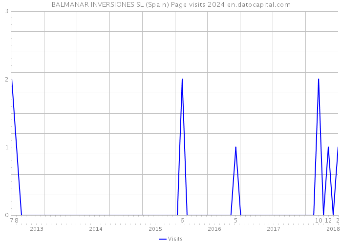 BALMANAR INVERSIONES SL (Spain) Page visits 2024 