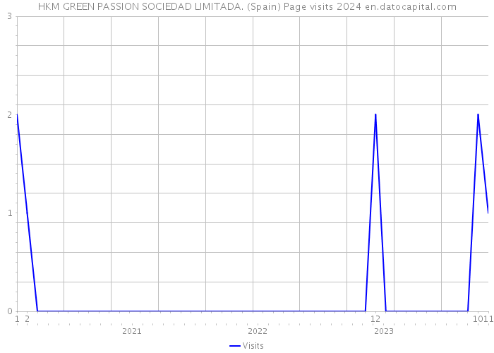 HKM GREEN PASSION SOCIEDAD LIMITADA. (Spain) Page visits 2024 