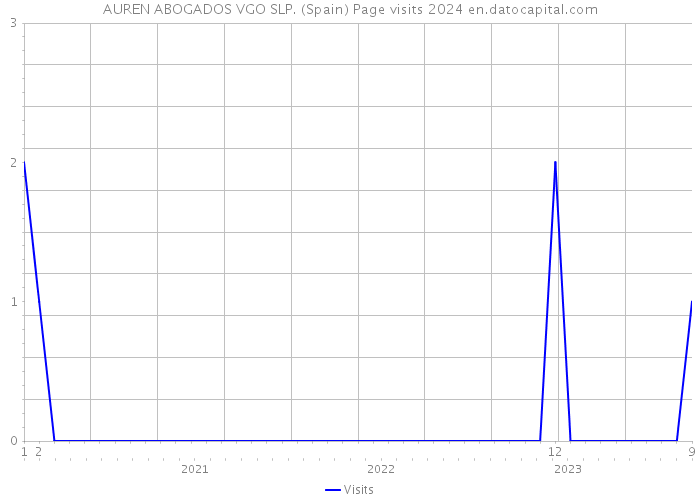 AUREN ABOGADOS VGO SLP. (Spain) Page visits 2024 