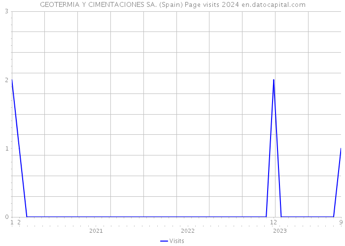 GEOTERMIA Y CIMENTACIONES SA. (Spain) Page visits 2024 