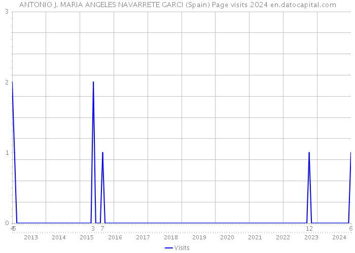 ANTONIO J. MARIA ANGELES NAVARRETE GARCI (Spain) Page visits 2024 