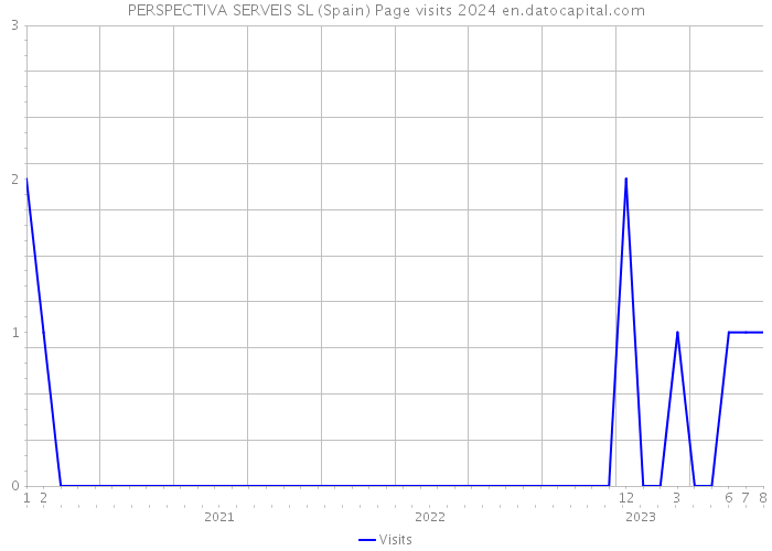 PERSPECTIVA SERVEIS SL (Spain) Page visits 2024 