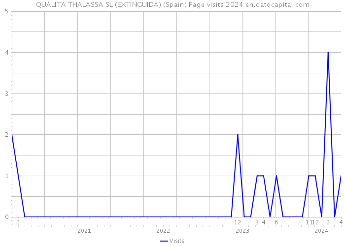 QUALITA THALASSA SL (EXTINGUIDA) (Spain) Page visits 2024 