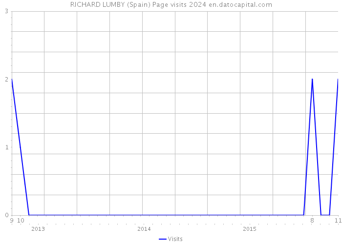 RICHARD LUMBY (Spain) Page visits 2024 