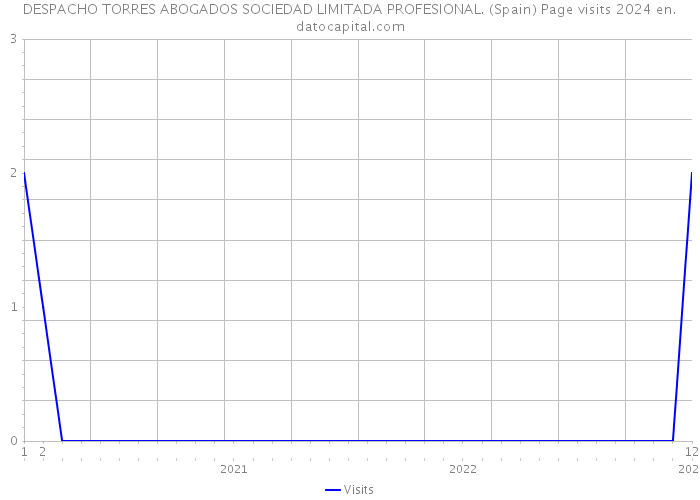 DESPACHO TORRES ABOGADOS SOCIEDAD LIMITADA PROFESIONAL. (Spain) Page visits 2024 