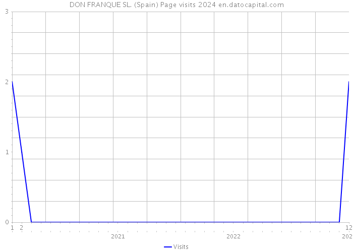 DON FRANQUE SL. (Spain) Page visits 2024 