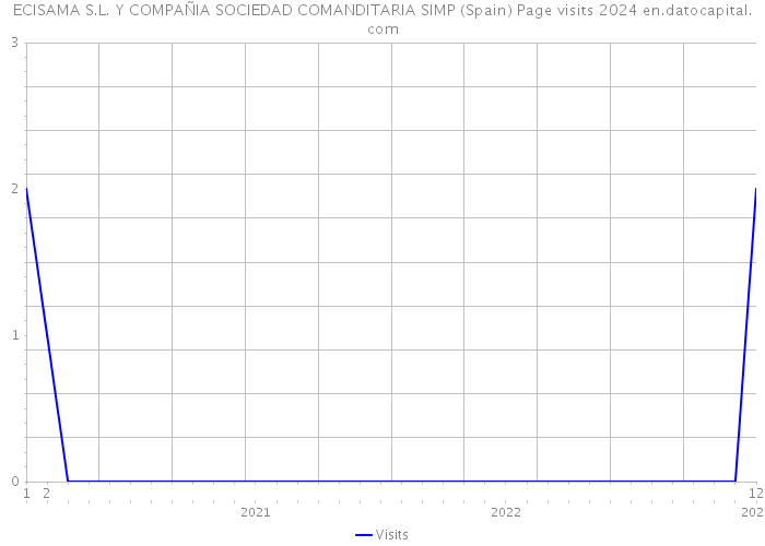 ECISAMA S.L. Y COMPAÑIA SOCIEDAD COMANDITARIA SIMP (Spain) Page visits 2024 