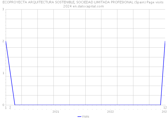 ECOPROYECTA ARQUITECTURA SOSTENIBLE, SOCIEDAD LIMITADA PROFESIONAL (Spain) Page visits 2024 
