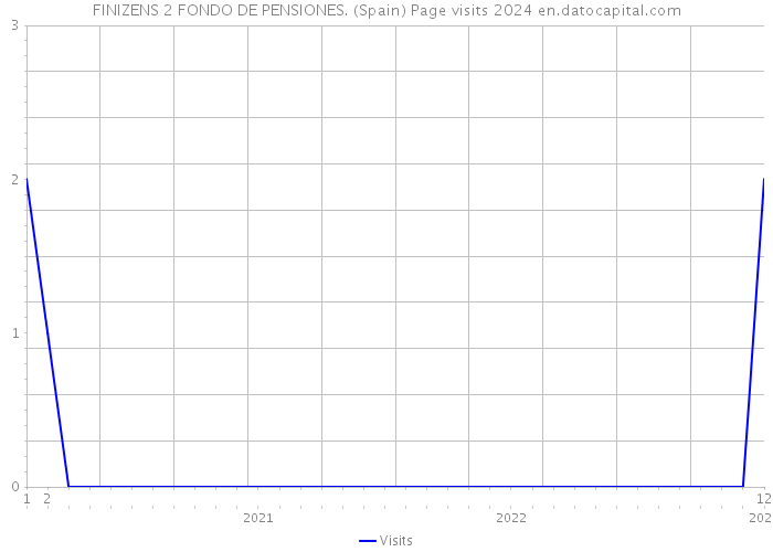 FINIZENS 2 FONDO DE PENSIONES. (Spain) Page visits 2024 
