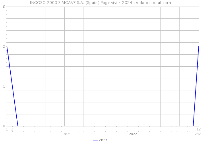 INGOSO 2000 SIMCAVF S.A. (Spain) Page visits 2024 