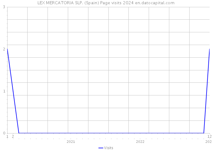 LEX MERCATORIA SLP. (Spain) Page visits 2024 