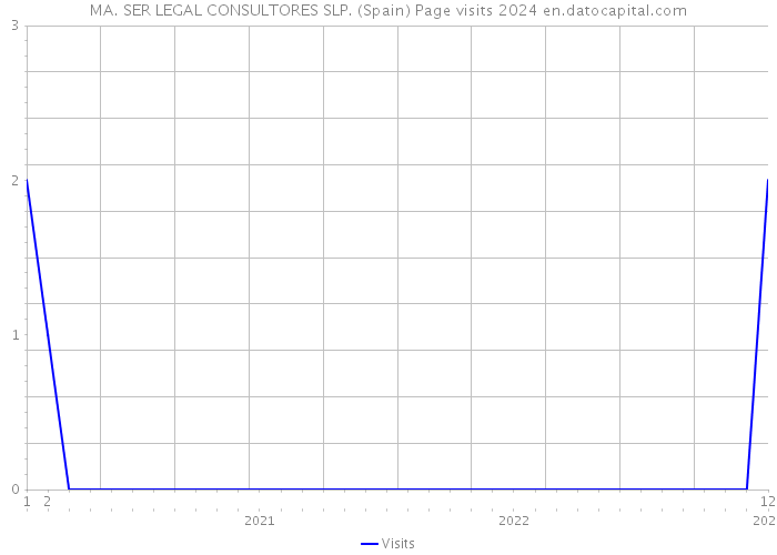 MA. SER LEGAL CONSULTORES SLP. (Spain) Page visits 2024 