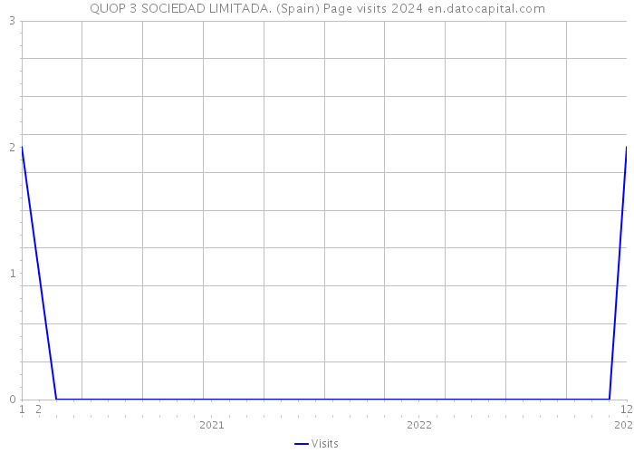 QUOP 3 SOCIEDAD LIMITADA. (Spain) Page visits 2024 