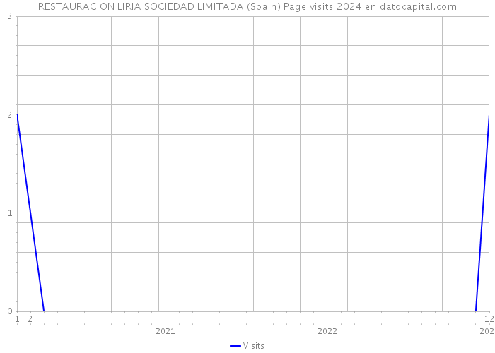 RESTAURACION LIRIA SOCIEDAD LIMITADA (Spain) Page visits 2024 