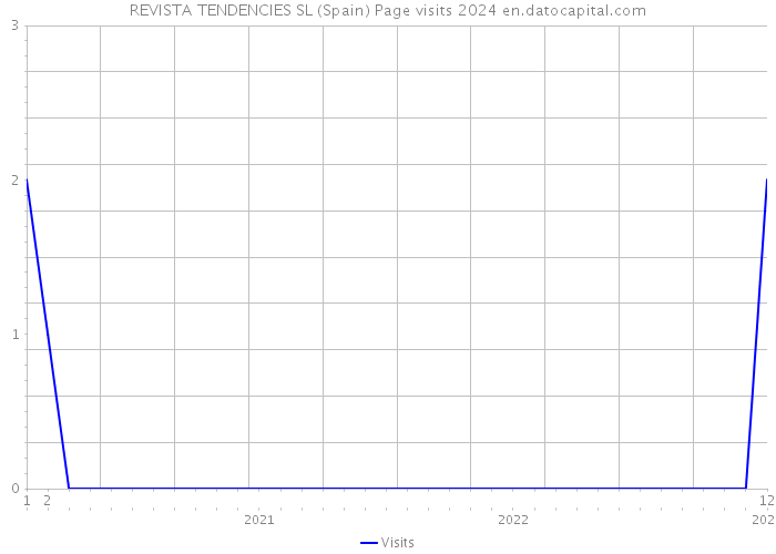 REVISTA TENDENCIES SL (Spain) Page visits 2024 