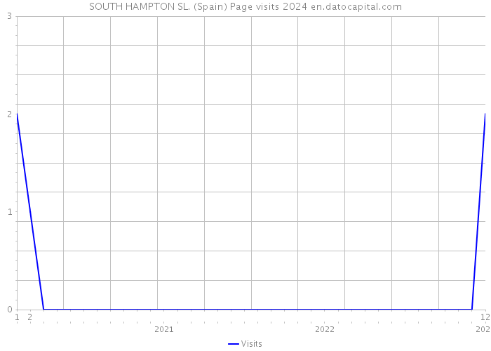 SOUTH HAMPTON SL. (Spain) Page visits 2024 