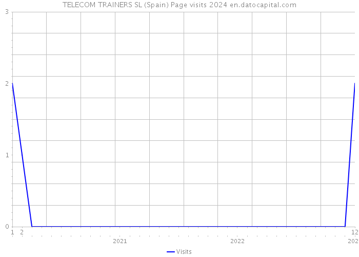 TELECOM TRAINERS SL (Spain) Page visits 2024 