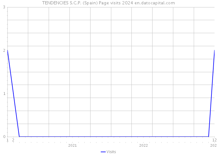 TENDENCIES S.C.P. (Spain) Page visits 2024 
